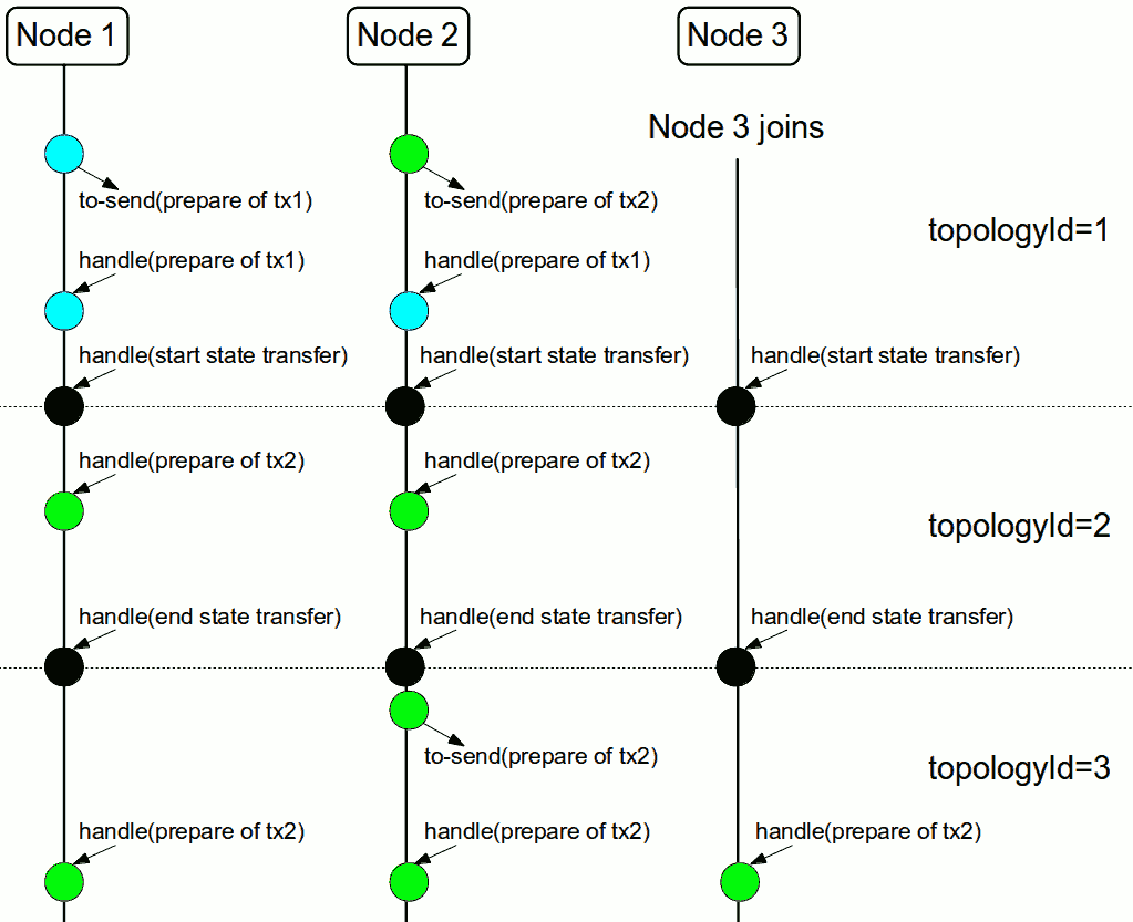 total order joing during st