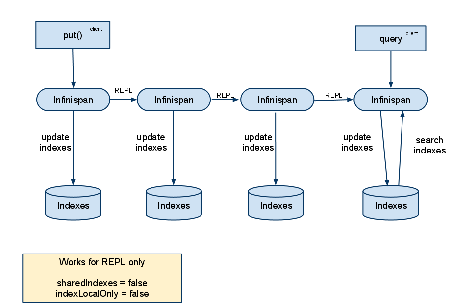 QueryingInfinispan REPLonly