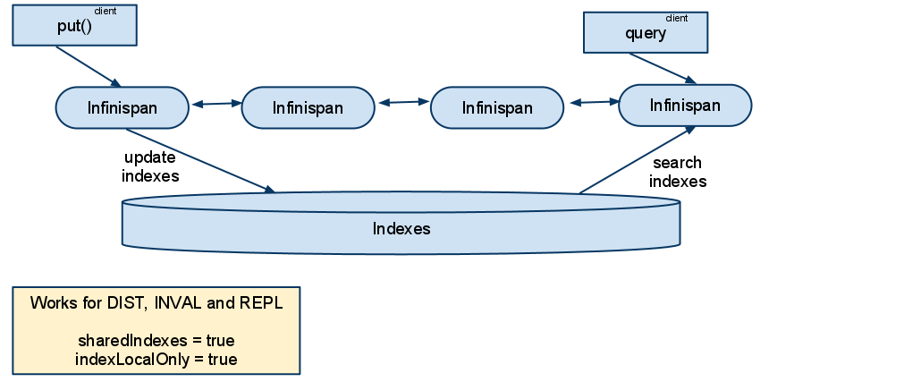 QueryingInfinispan DISTINVALandREPL