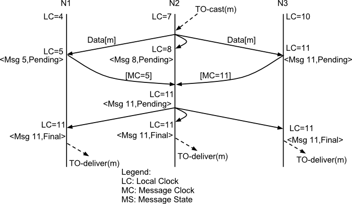 Multicast 3 phases