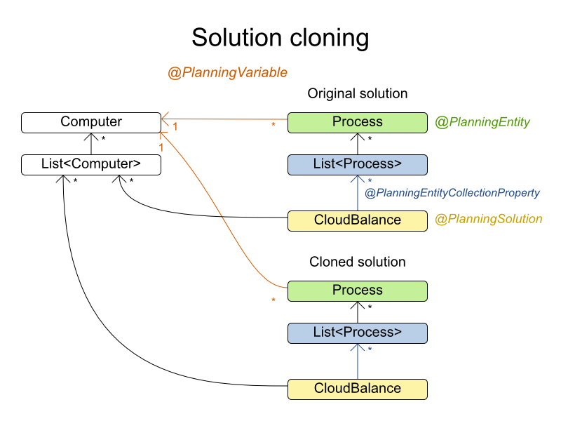 solutionCloning