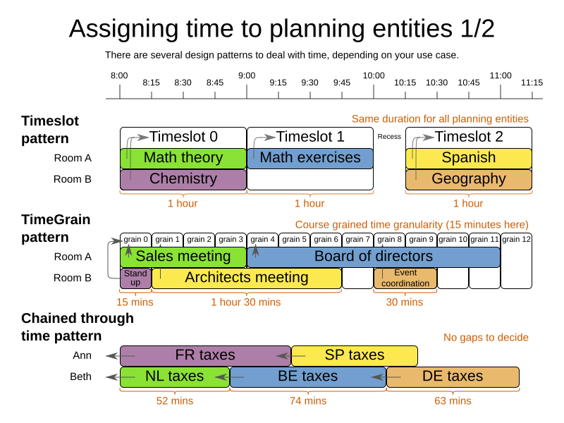 assigningTimeToPlanningEntities