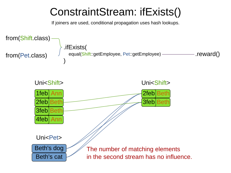 constraintStreamIfExists