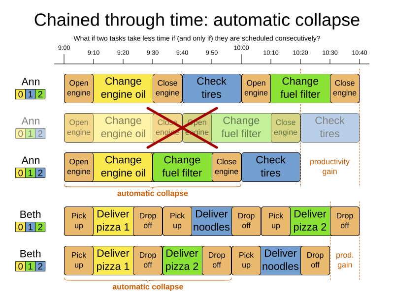 chainedThroughTimeAutomaticCollapse