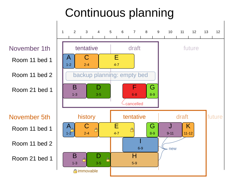 continuousPlanningPatientAdmissionSchedule