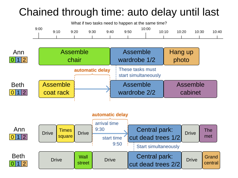 chainedThroughTimeAutomaticDelayUntilLast