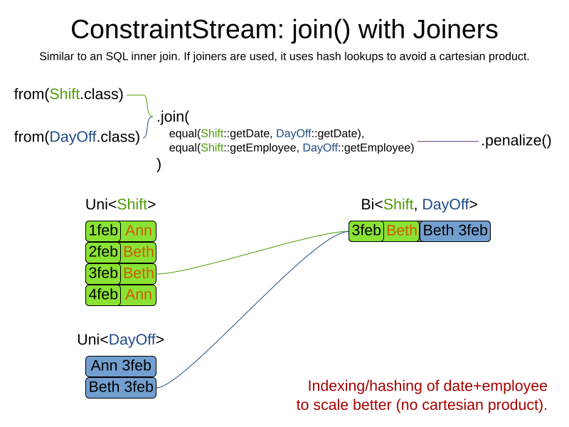 constraintStreamJoinWithJoiners