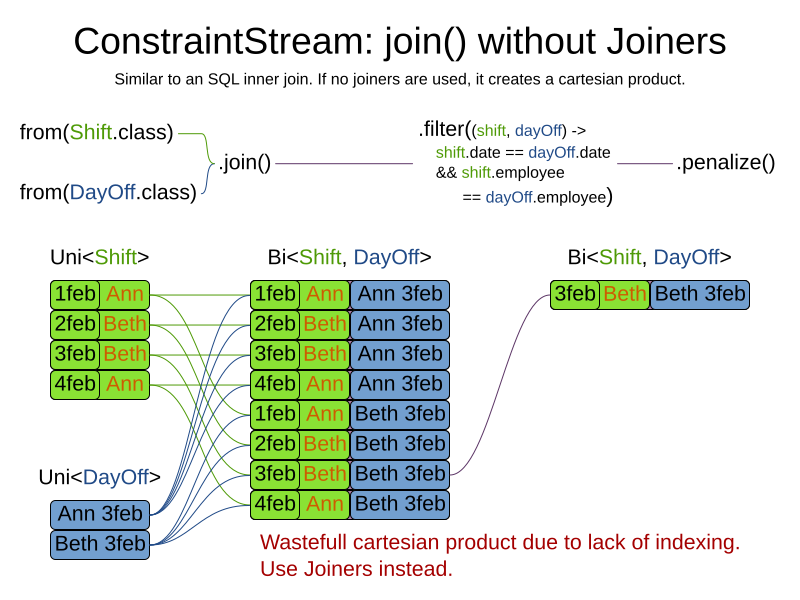 constraintStreamJoinWithoutJoiners