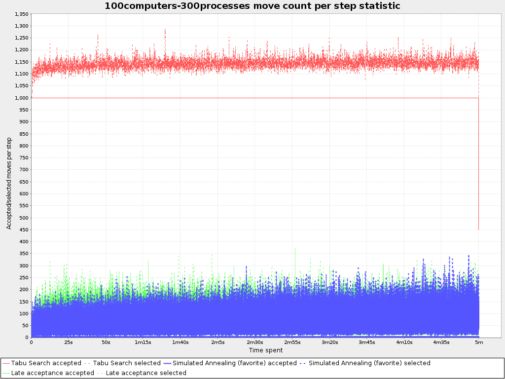 moveCountPerStepStatistic