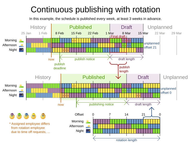 continuousPublishingWithRotation