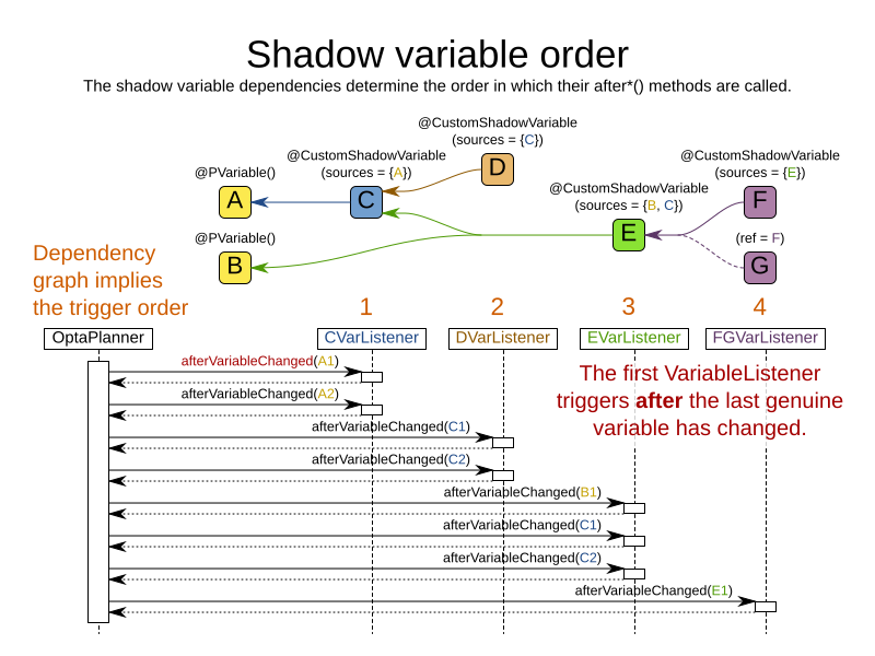 shadowVariableOrder