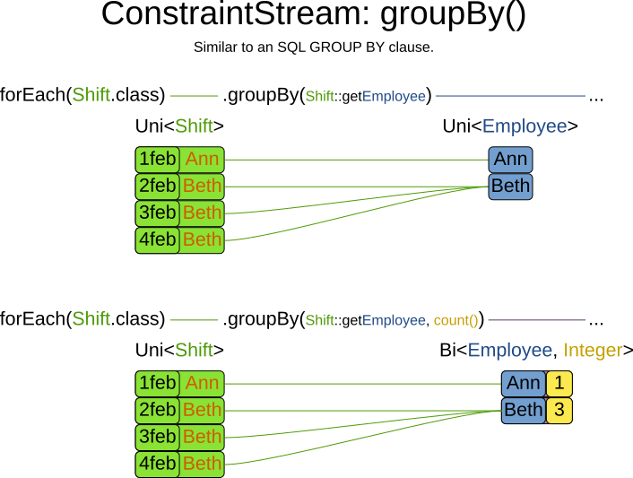 constraintStreamGroupBy