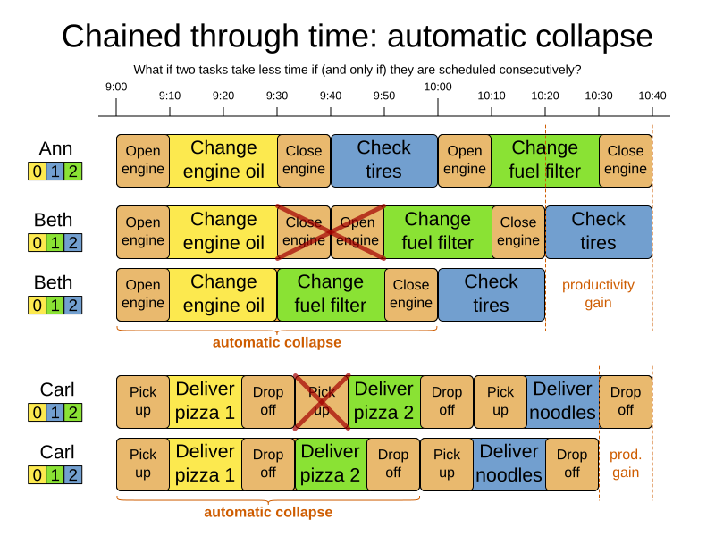 chainedThroughTimeAutomaticCollapse