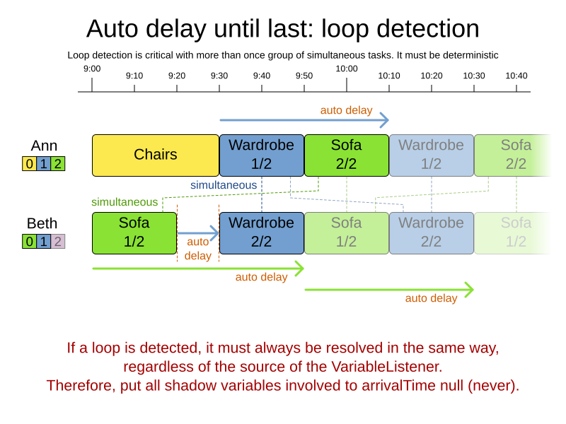 chainedThroughTimeAutomaticDelayUntilLastLoop