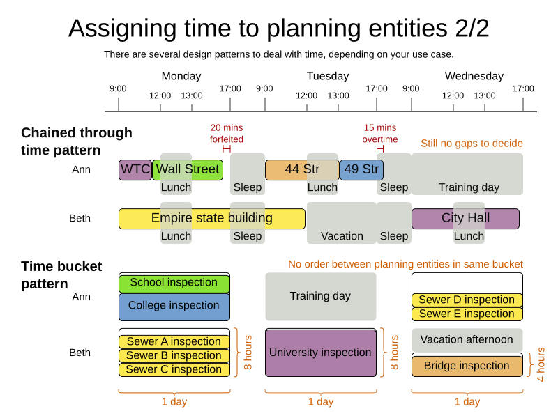 assigningTimeToPlanningEntities2