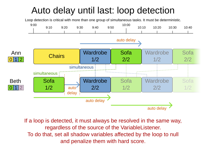 chainedThroughTimeAutomaticDelayUntilLastLoop