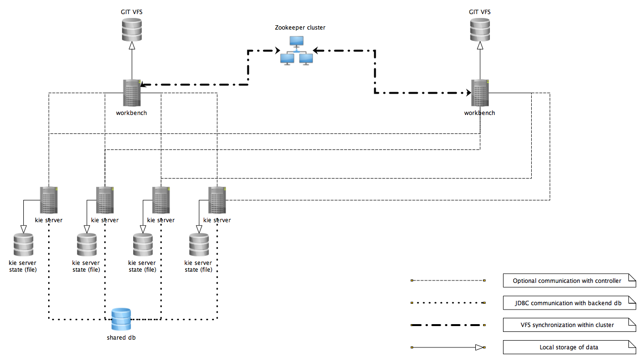 kie server architecture