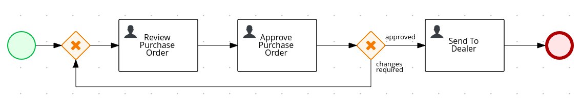 PurchaseOrderProcessDefinition