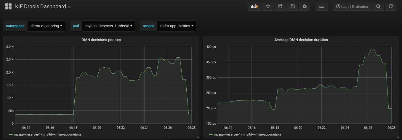 prometheus grafana data dmn